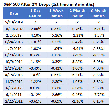 SPX drops since 2011