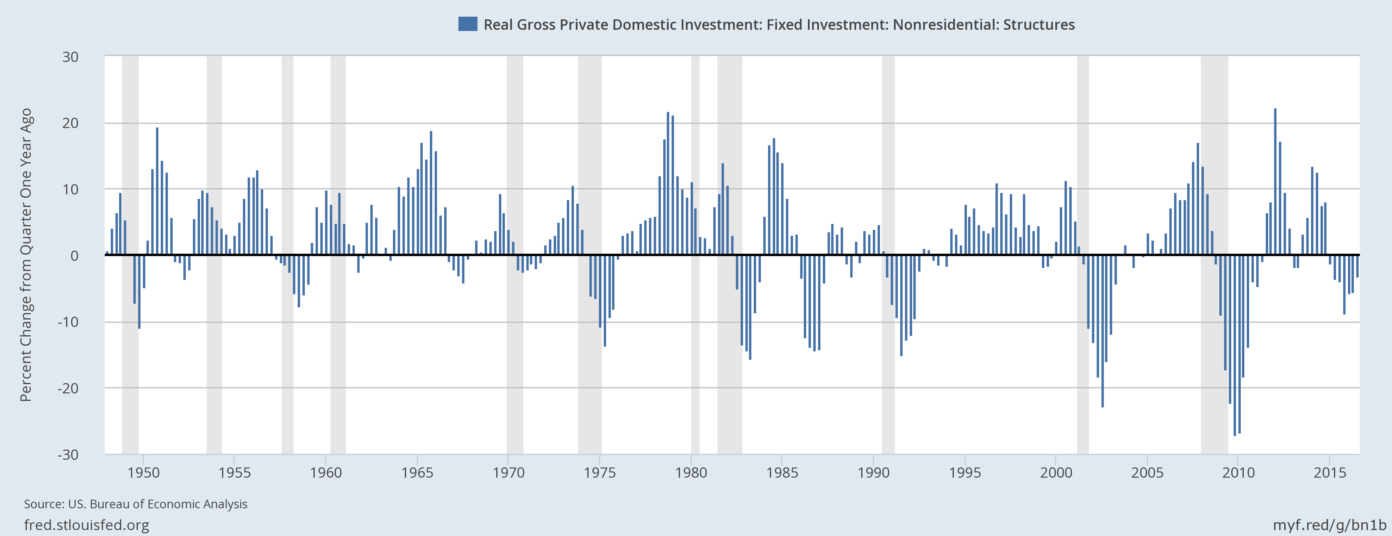 Real Gross Private Domestic Investment 3
