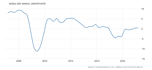 Russian GDP annual growth rate