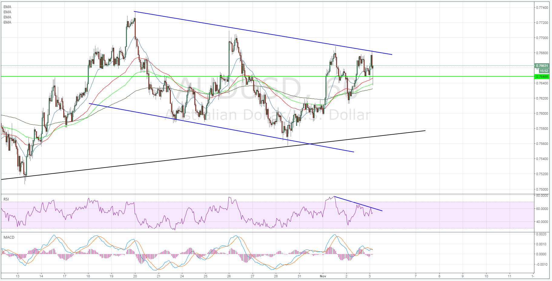 AUD/USD Hourly Chart