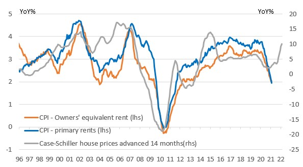 US YoY House/Rent Prices