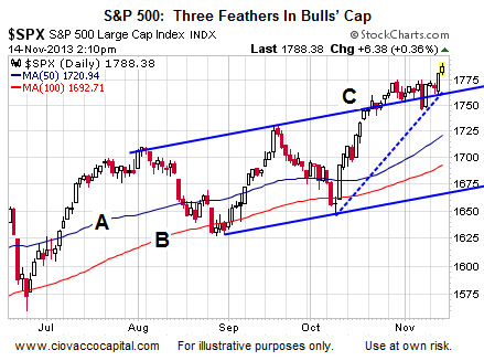 Note S&P 500's MA Slopes