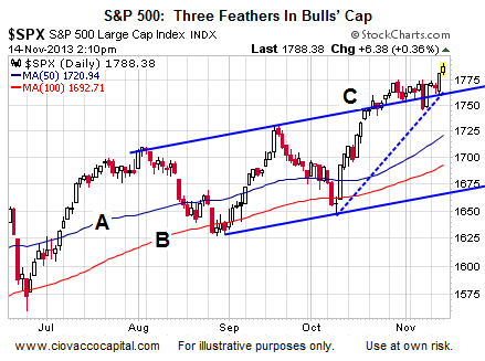 Note S&P 500's MA Slopes Note S&P 500's MA Slopes
