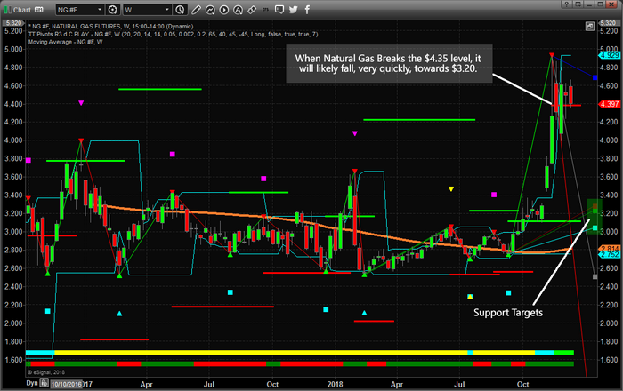 Natural Gas Weekly