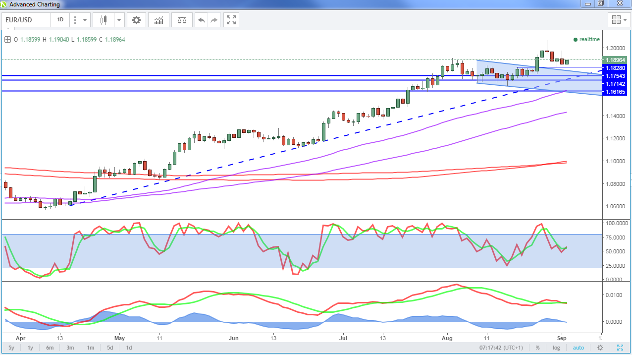 EUR/USD Chart