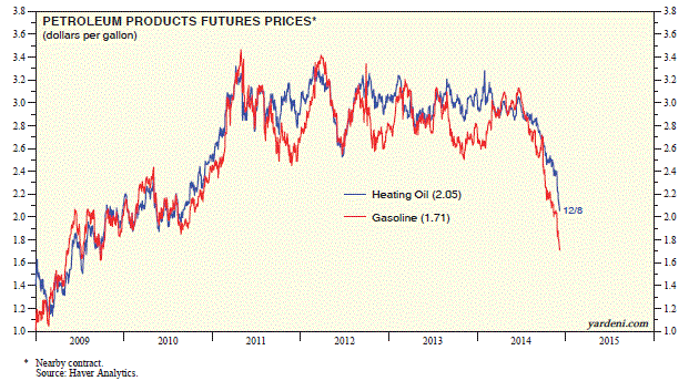 Petroleum Products Futures Prices: 2009-Present