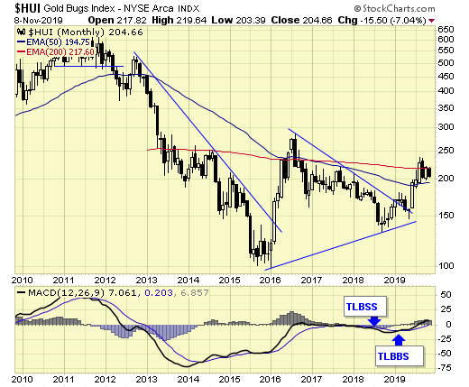 HUI Monthly Chart