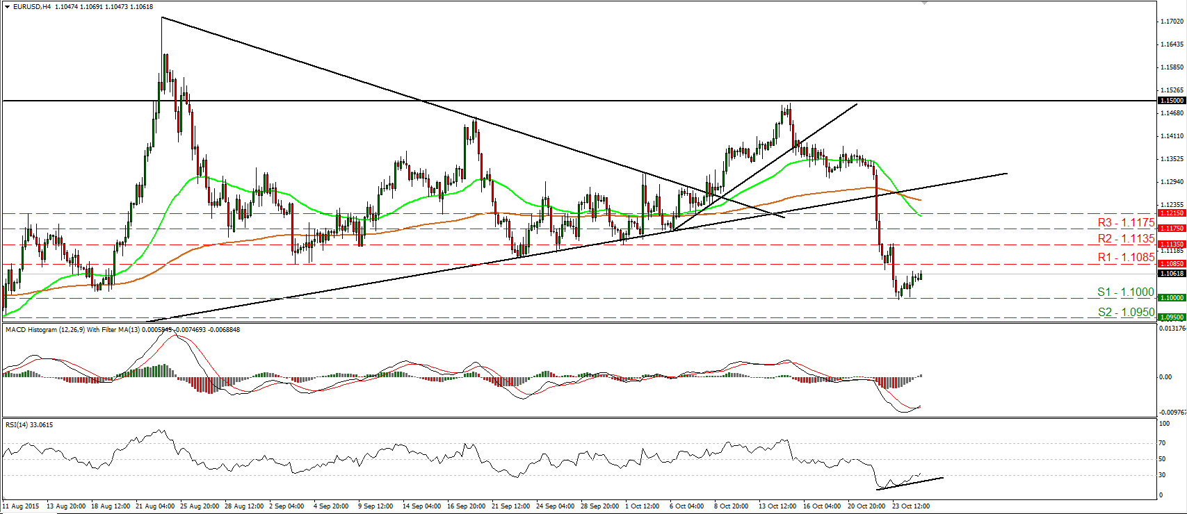 EUR/USD 4 Hour Chart