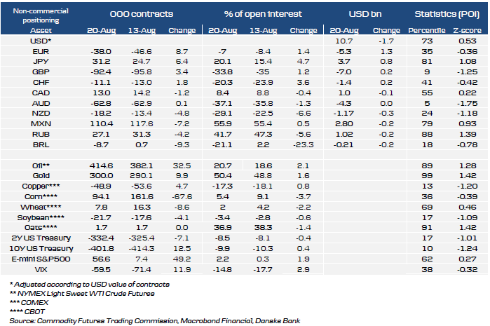 IMM Overview Table For FX And Commodities