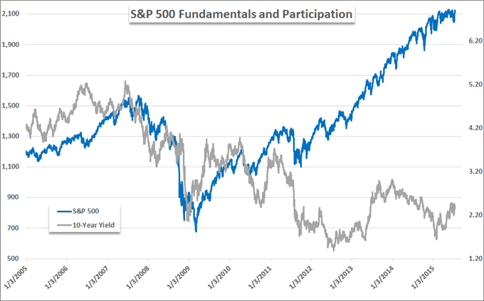 SPX Fundamentals and Participation: 10-Year Yield