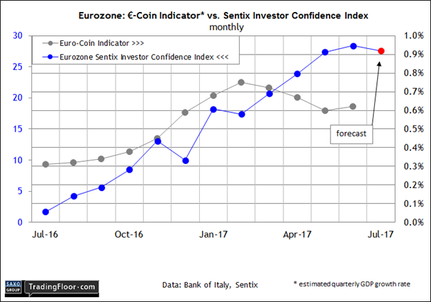 Eurozone : Coin Indicators Vs Sentix Investors Confidence Index