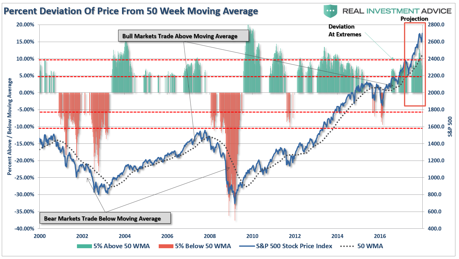 Percent Deciation Of Price Form 50 Week Moving Average