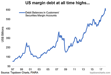 US Margin Debt At All Time Highs