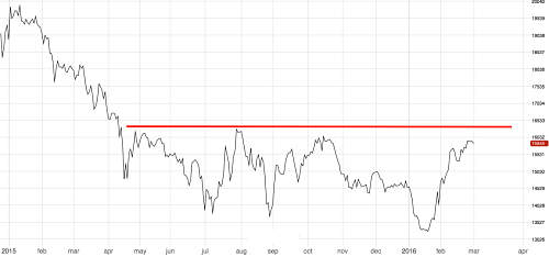 Tin Still Below Key Resistance Levels