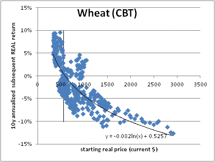 Wheat: Real Price 1970-Present
