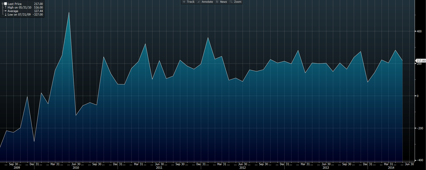 US Non-farm payroll