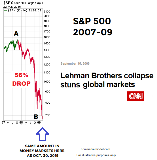Daily S&P 500: 2007-2009