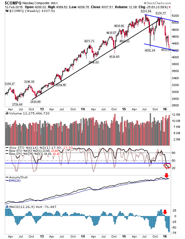 COMPQ Weekly