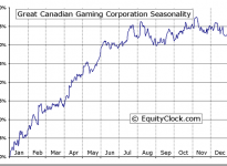 Great Canadian Gaming Corporation (TSE:GC) Seasonal Chart