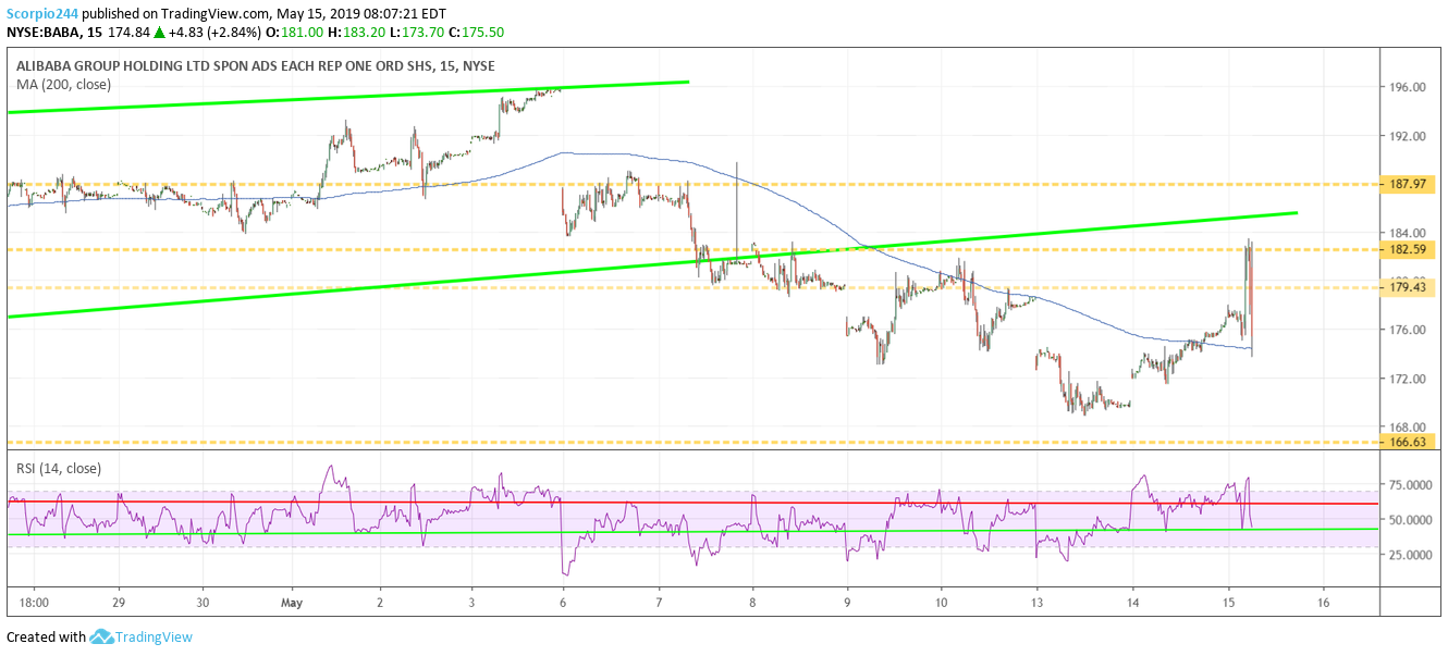 Alibaba, Baba, stock, May 15