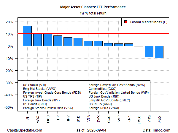 ETF Performance Yearly Returns
