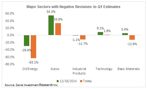 Major Sectors with Negative Revisions to Q1 Estimates