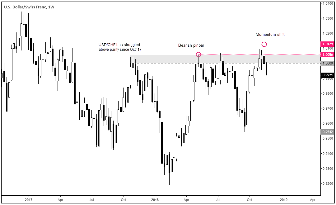 USD/CHF Chart