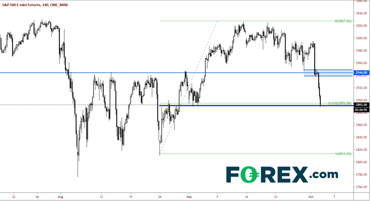 4-Hour S&P 500