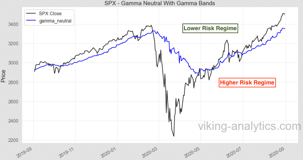 SPX Gamma Neutral With Gamma Bands Chart