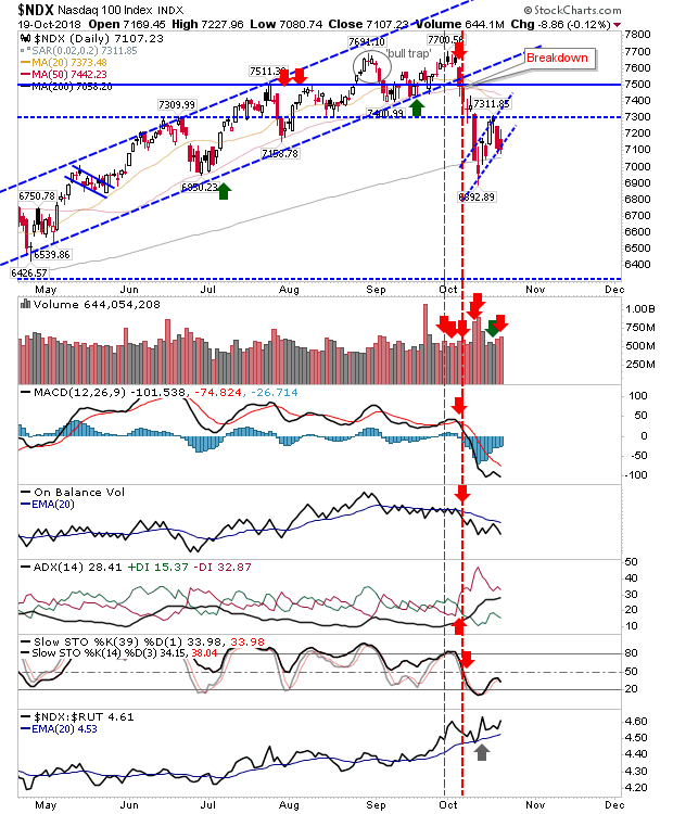 NDX Daily Chart