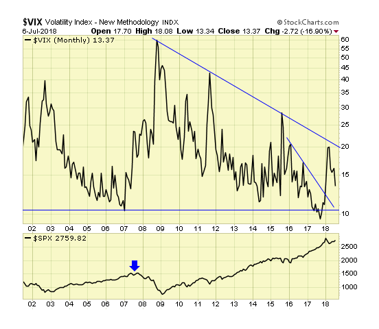 VIX Monthly Chart