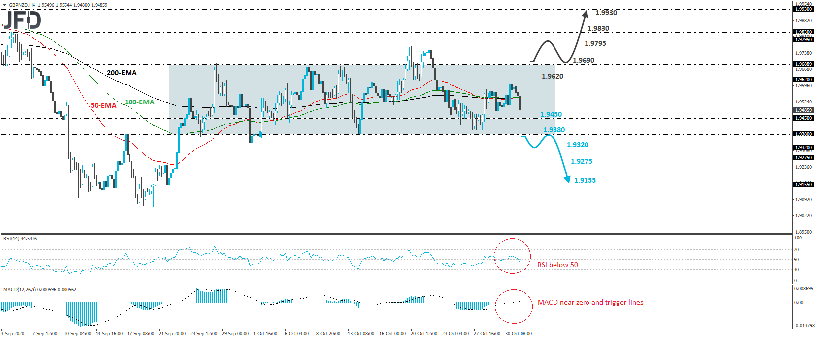 GBP/NZD 4-hour chart technical analysis