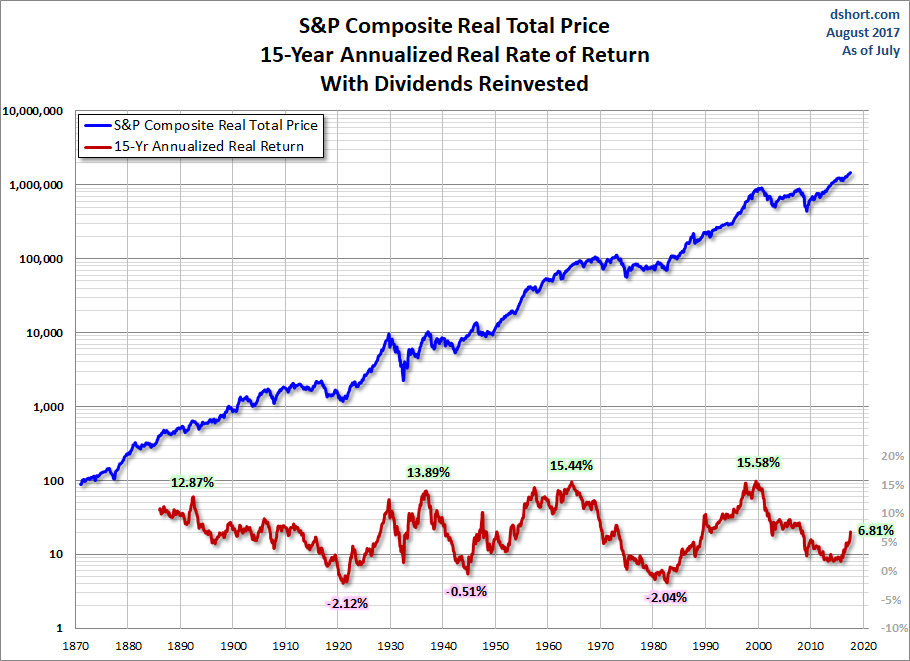 S&P Composite Real Total Price 15 Year