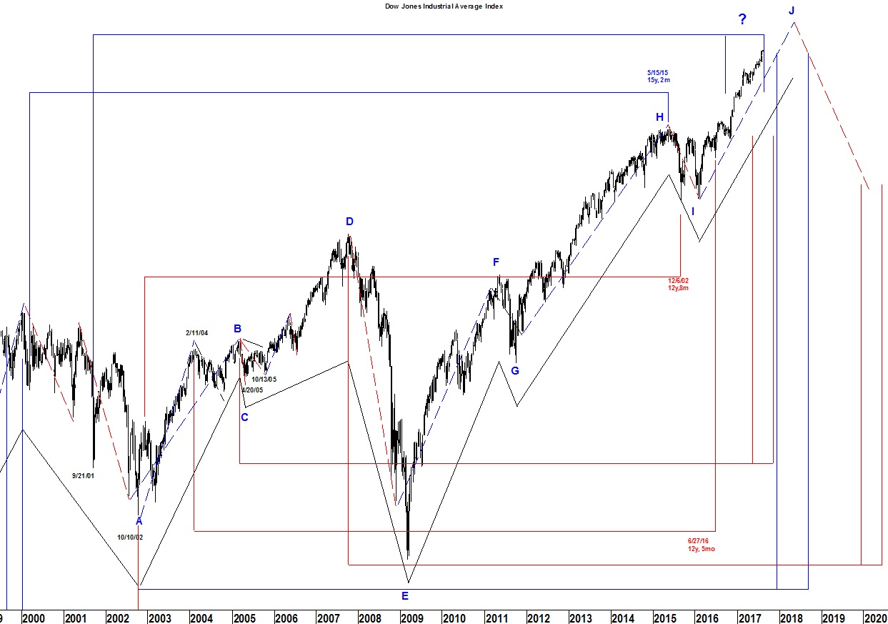 Dow Jones Industrial Average Index 2000-2017