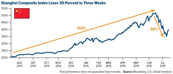 Shanghai Composite Index Loses 30 Percent in Three Weeks