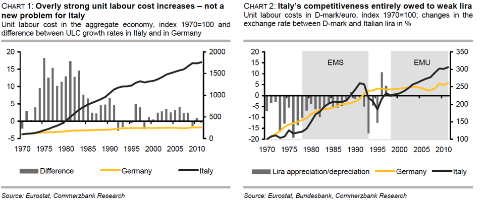 Cheap Italian Labor Costs before euro