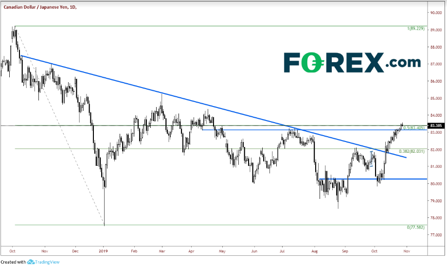 Daily CAD/JPY