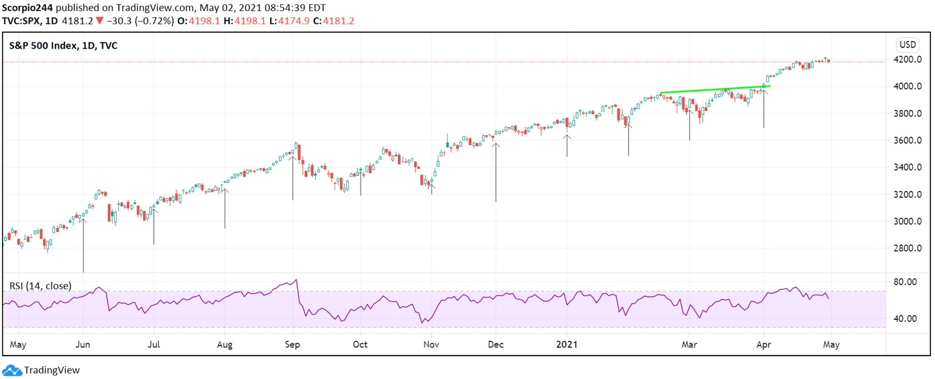 S&P 500 Index Daily Chart