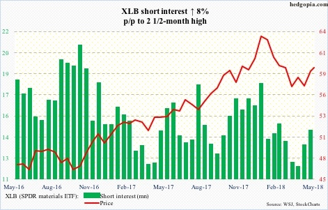 Materials Select Sector SPDR Short Interest