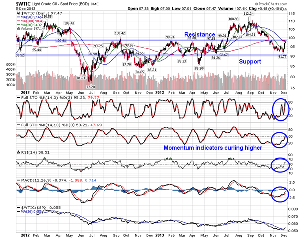 WTI