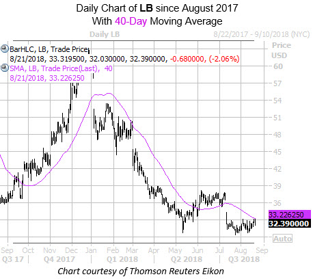 LB Daily Chart