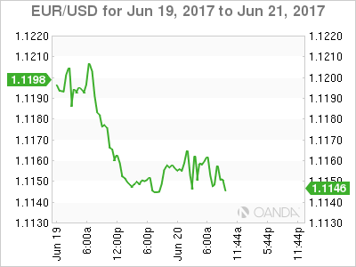 EUR/USD June 19-21 Chart