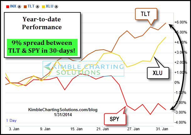 TLT - SPY