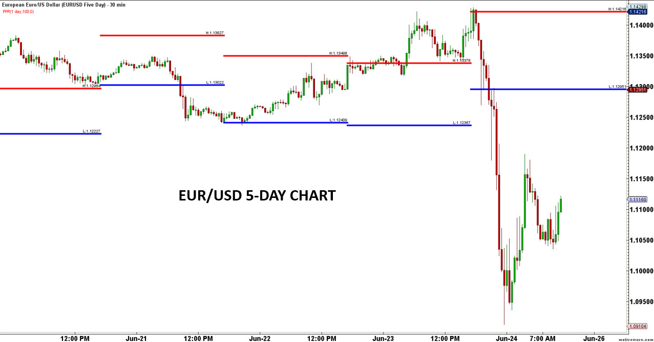 EUR/USD 5-Day Chart