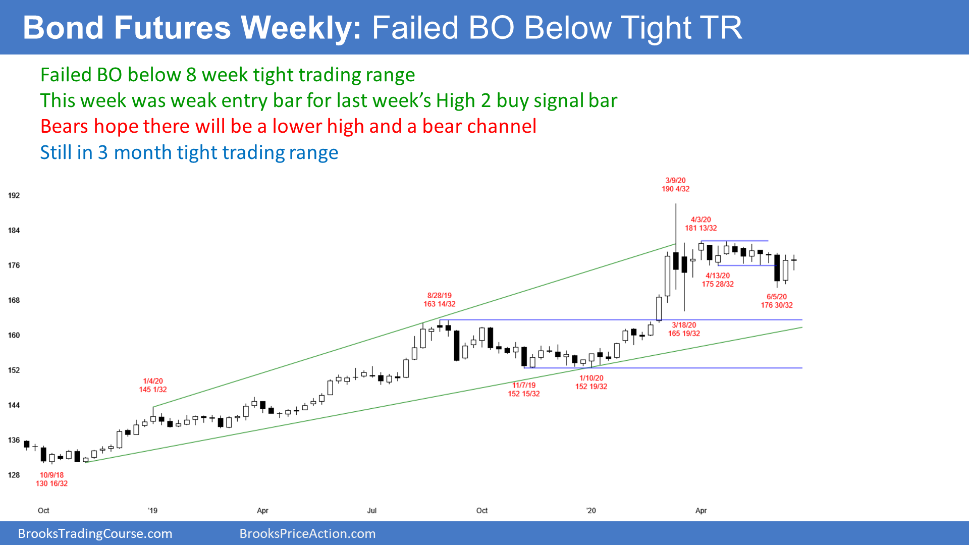 Bond Futures Weekly Chart