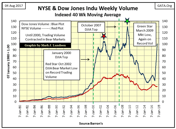 NYSE & Dow Jones Indu Weekly Volume