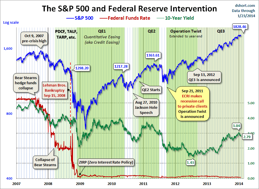 ECR-recession-call-crushed-by-the-Fed