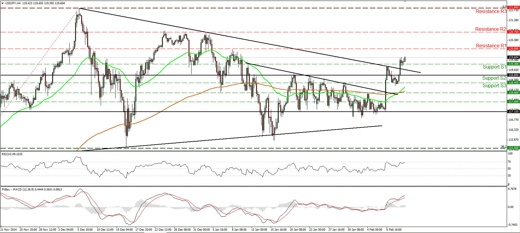 USD/JPY 4-Hour Chart