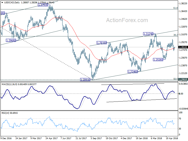 USD/CAD Daily Chart