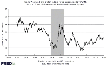 US Dollar Index Chart